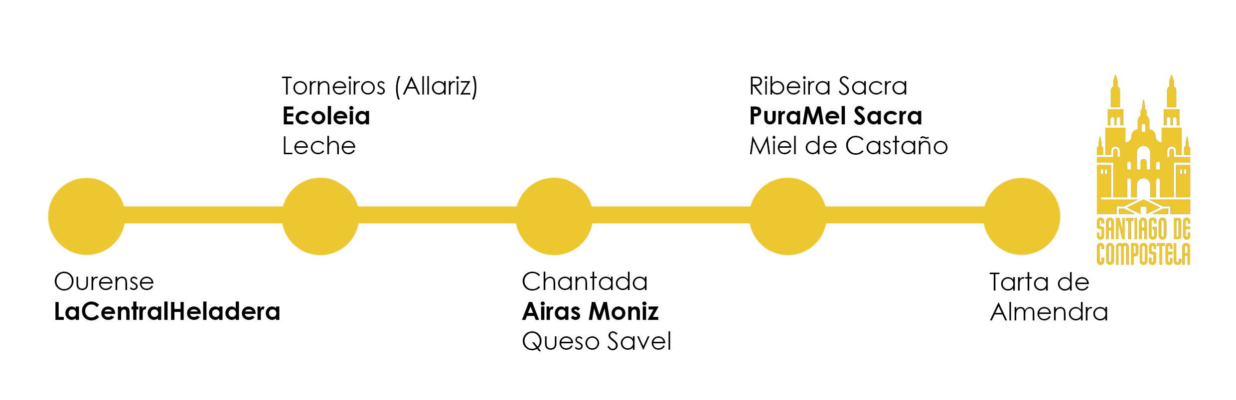 Origen de los ingredientes de Helado Peregrino